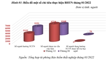 BẢN TIN BẢO HIỂM THẤT NGHIỆP VÀ VIỆC LÀM THÁNG 01 2022